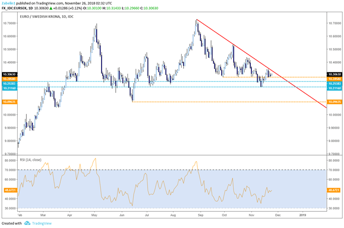 EUR/SEK - Daily Chart