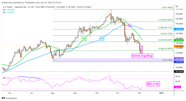 نمودار روزانه USD/JPY