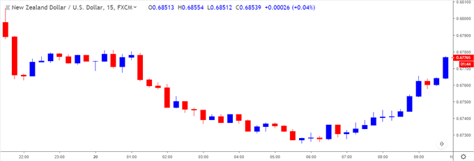 Image of nzdusd 15-minute chart