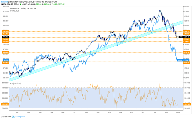 Crude Oil Prices, OBX Equity Index - Daily Chart