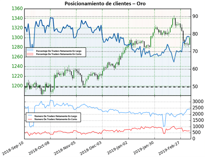 Posicionamiento XAUUSD - 08/03/2019