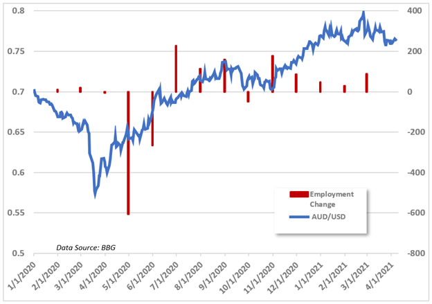 aud vs employment change