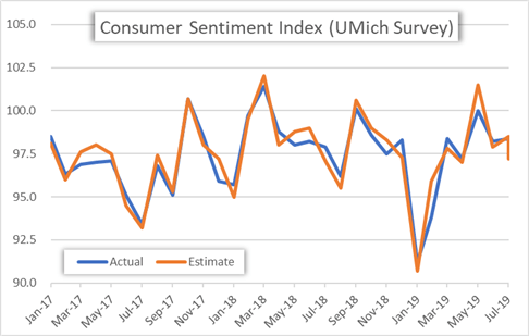 Consumer Confidence Historical Chart