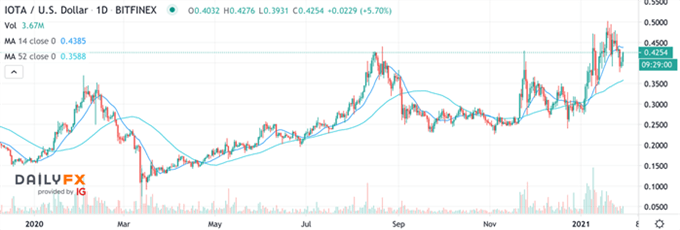 IOT/USD Chart