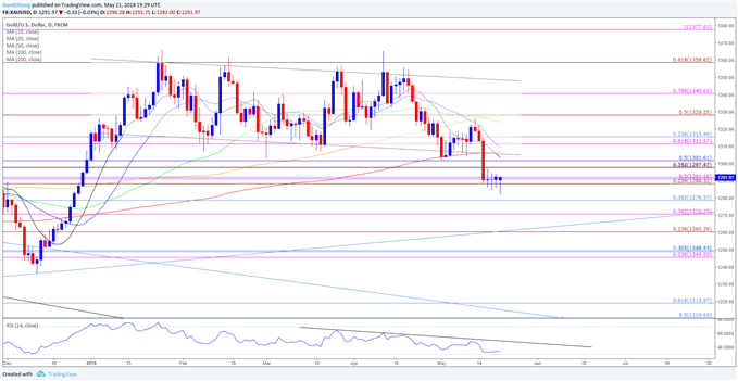 Image of gold daily chart