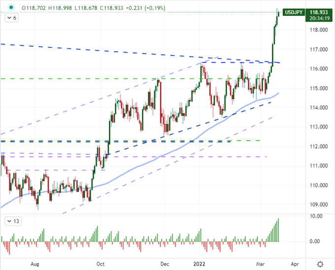 S&P 500 Surge and USDJPY Run Post-FOMC Faces High Reversal Risk