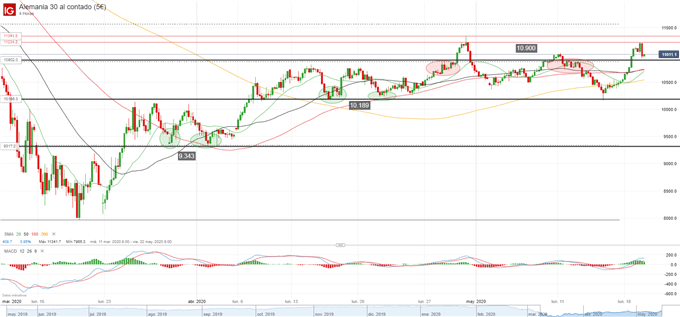 Pronóstico DAX 30: sobredosis de optimismo causa un giro bajista