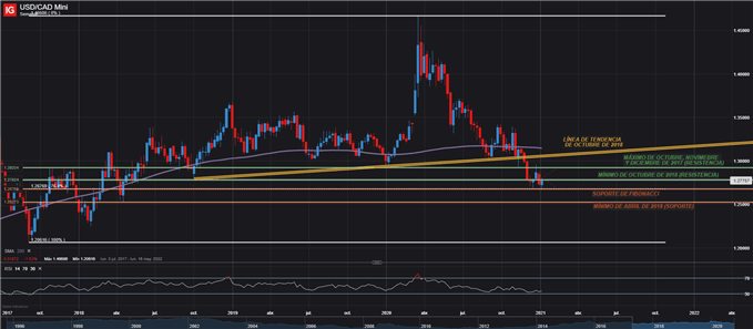 GRÁFICO DOLAR CANADIENSE ESTADOUNIDENSE USD CAD ENERO 04 2021