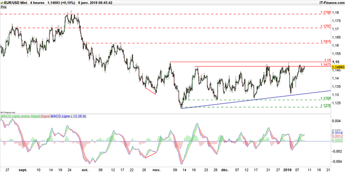 Cours EUR/USD en unité de temps 4 heures