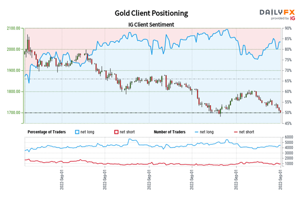 Gold Price Outlook: Gold Falls to Critical Support