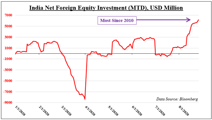 India Net Foreign Equity Investment