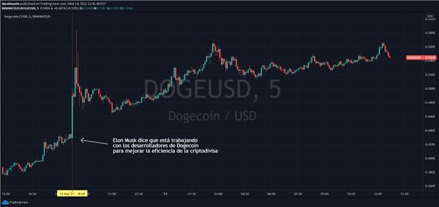 Dogecoin vuelve a la vida y recupera el protagonismo gracias al empujón de Elon Musk