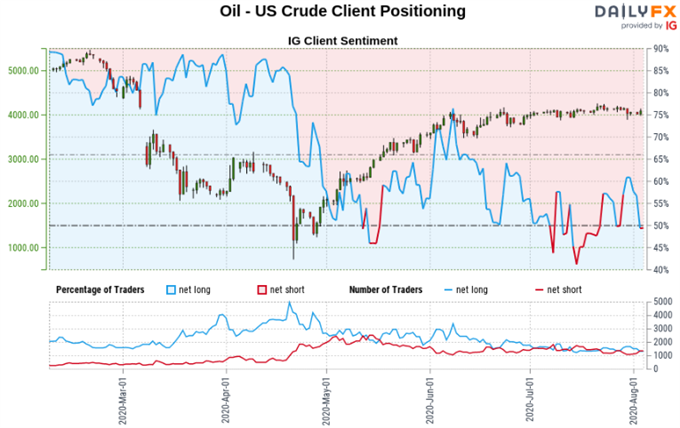 Crude Oil Sentiment Outlook - Bullish