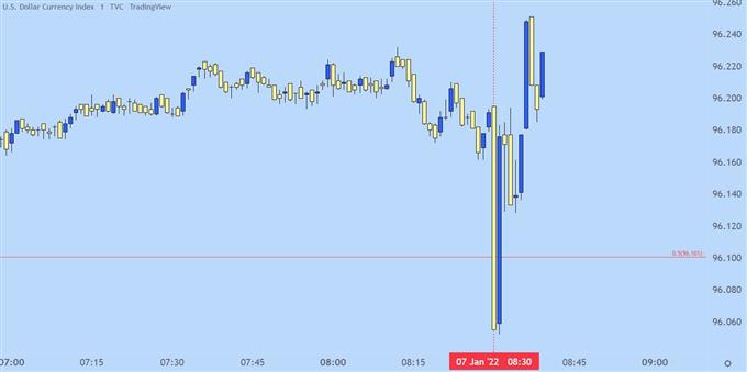 USD one minute chart