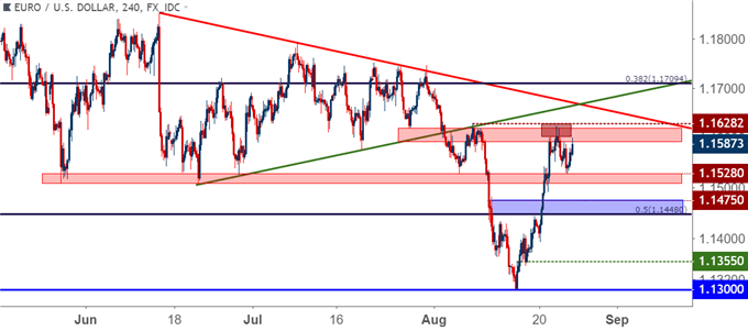 eurusd eur/usd four hour price chart