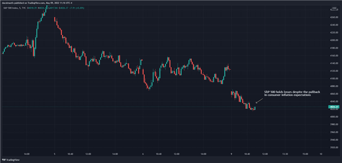 S&P 500 удерживает убытки, несмотря на снижение краткосрочных ожиданий потребительской инфляции