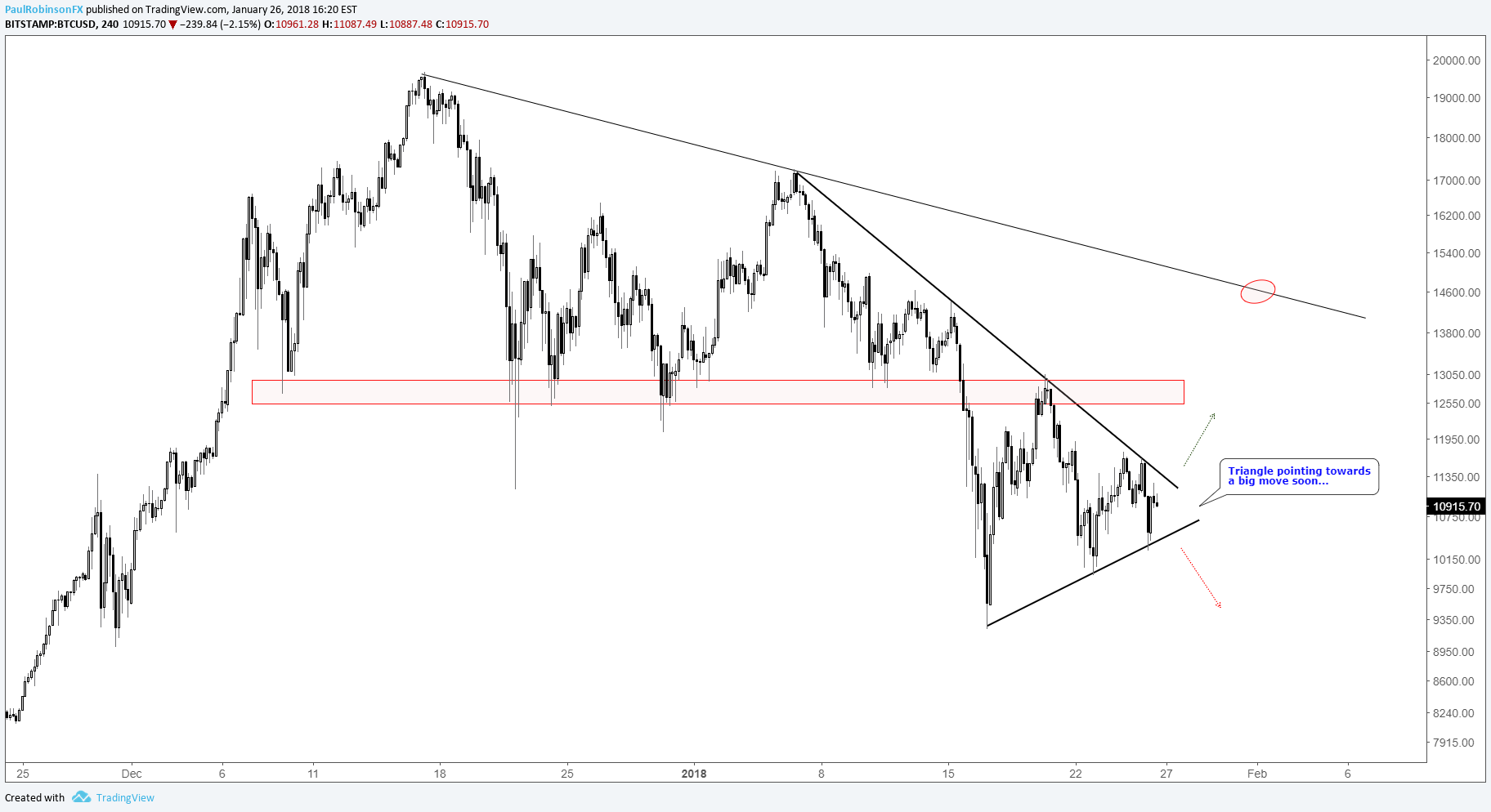 Bitcoin To Nzd Chart