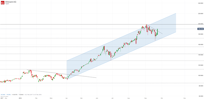 Dax Analyse Update Wirecard Bmw Vw Und Daimler - 