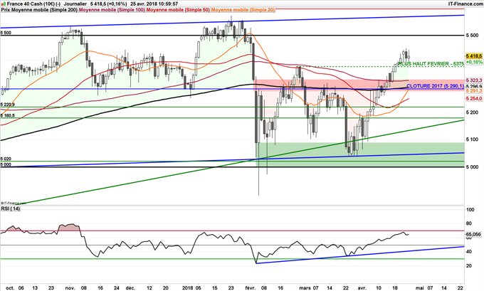 CAC 40 sous pression - rendement du 10 ans américain à 3% - inquiétudes sur l'inflation américaine