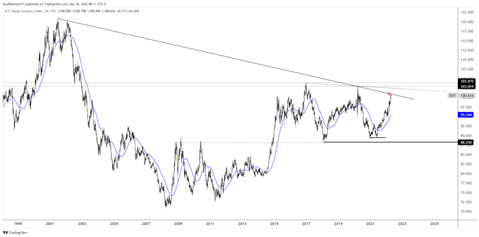 dxy weekly chart