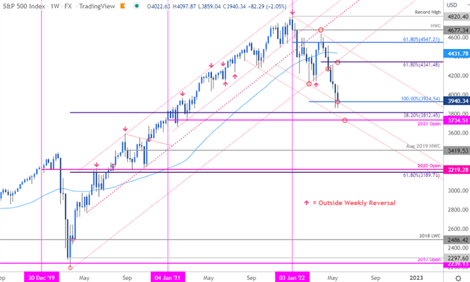 S&P 500 Price Chart - SPX500 Weekly - SPX Trade Outlook - US500 Technical Forecast