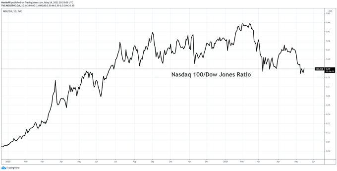 Stock Market Forecast for the Week Ahead: Will Risk Appetite Recover?