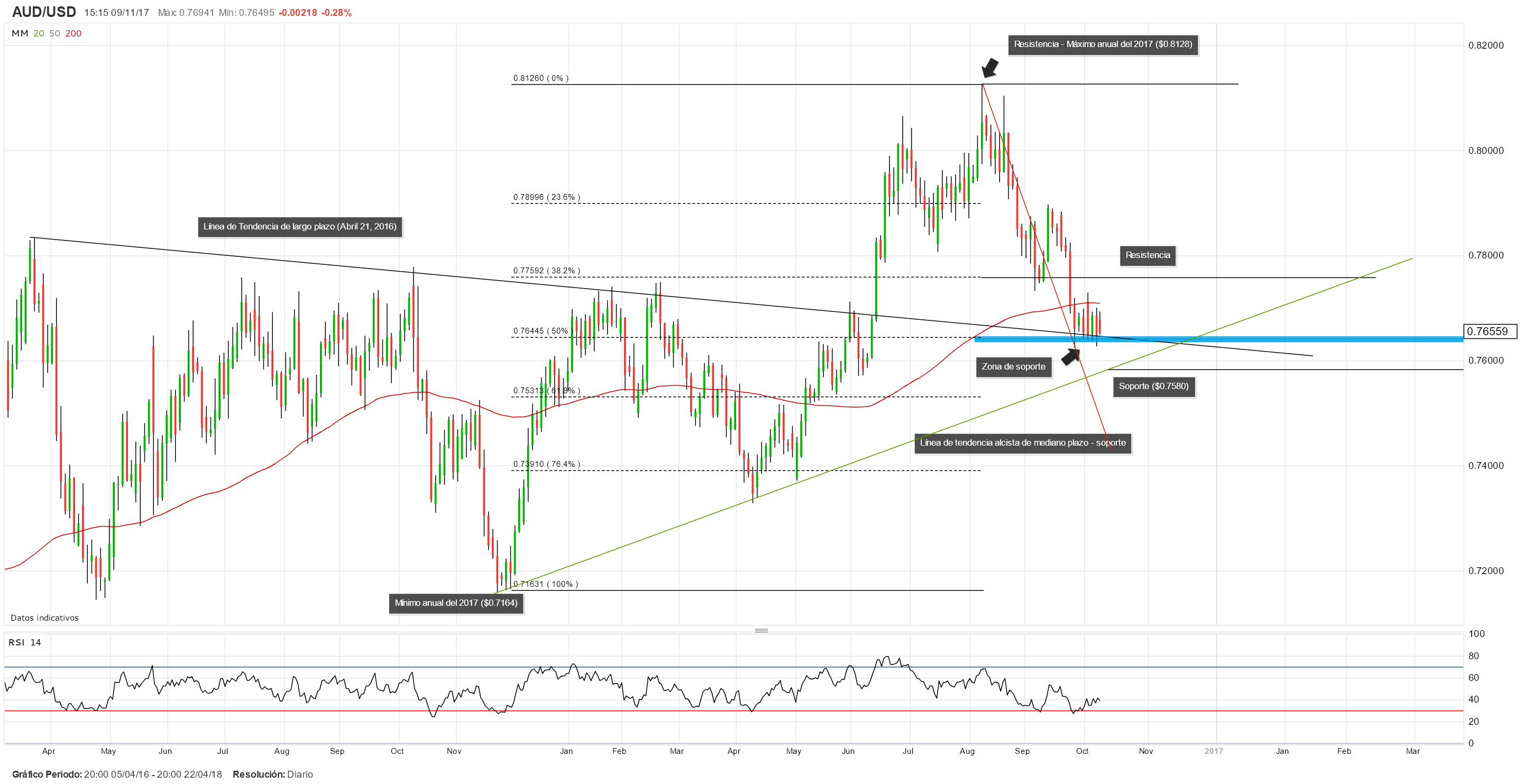 Análisis Técnico: AUD/USD opera en zona de soporte clave mientras busca definir su tendencia