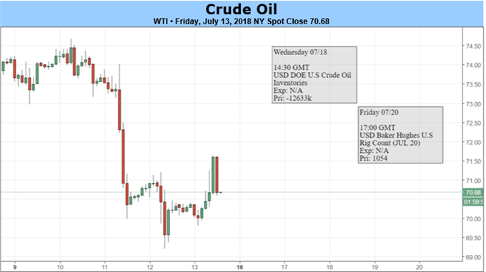 Crude Oil Sidesteps Trade War Fears, Inventory Drawdowns Continue