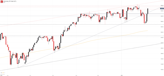 DAX 30 daily price chart