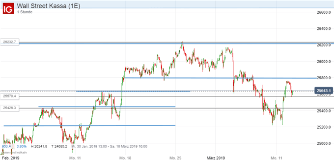 Dow Jones Index Chartanalyse auf Tagesbasis