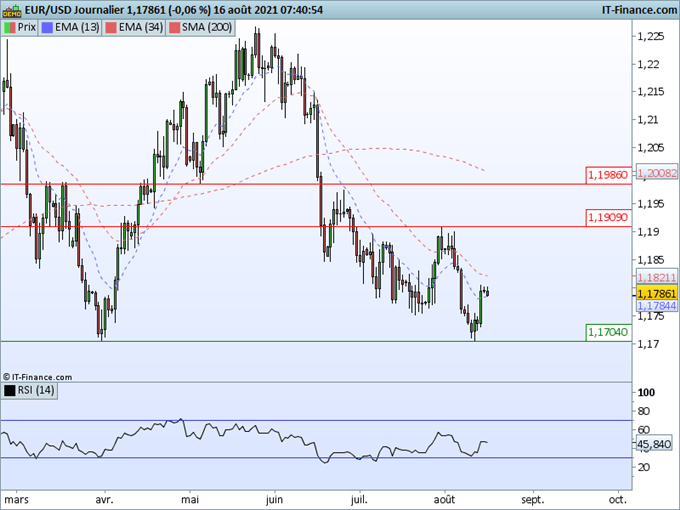 Morning Meeting Forex : Le dollar s’affaiblit; EUR/USD, l’euro enraye sa chute