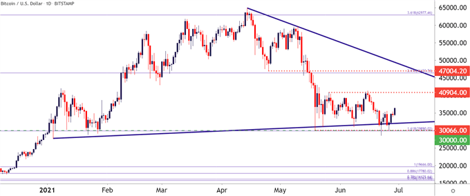 Bitcoin BTCUSD