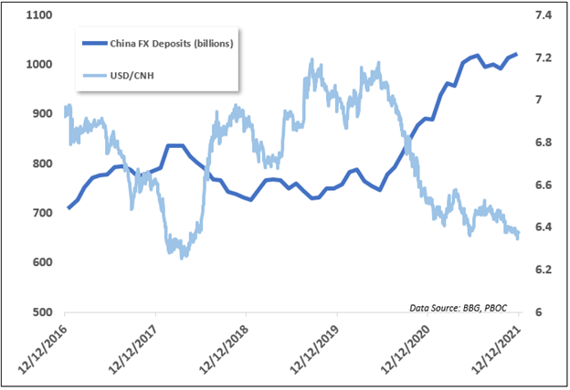 china foreign exchange deposits, usdcnh chart