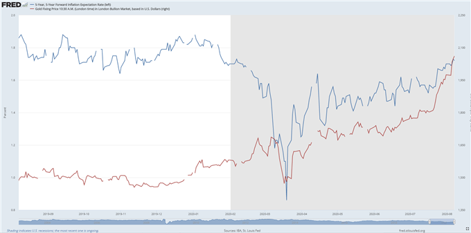 Gold Price Outlook: Pullback On The Cards Amid Escalating US-China Tensions