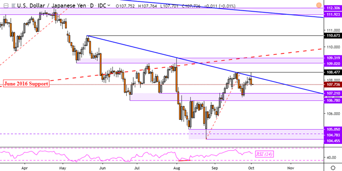 USD/JPY Daily Chart