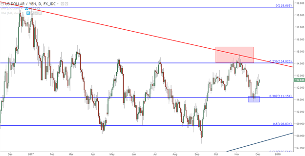 British Pound Falls From Fibonacci Support as USD Tries to Pick a Direction