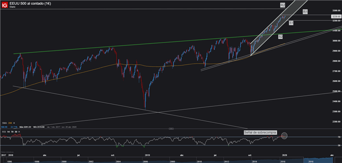 Gráfico técnico S&P 500