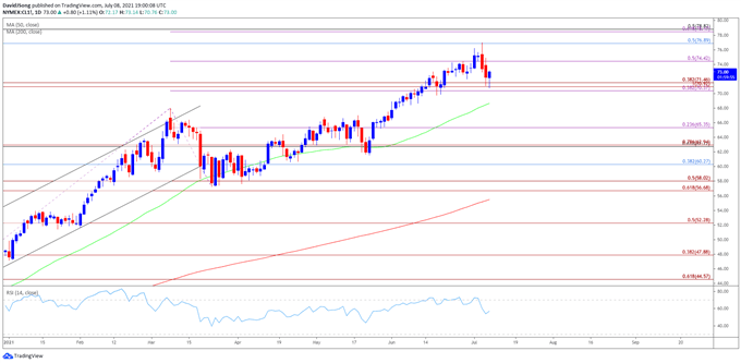 Image of Oil price daily chart