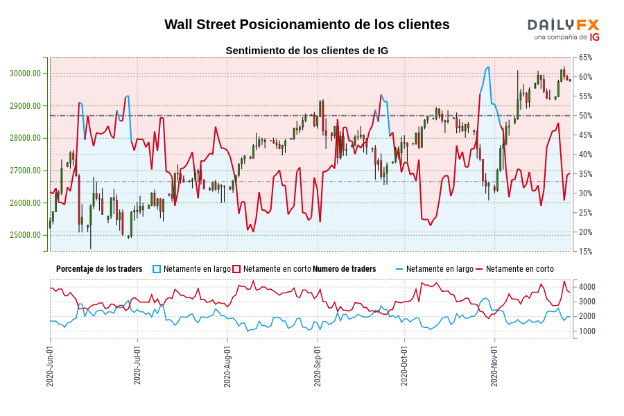 Wall Street Posicionamiento de los clientes