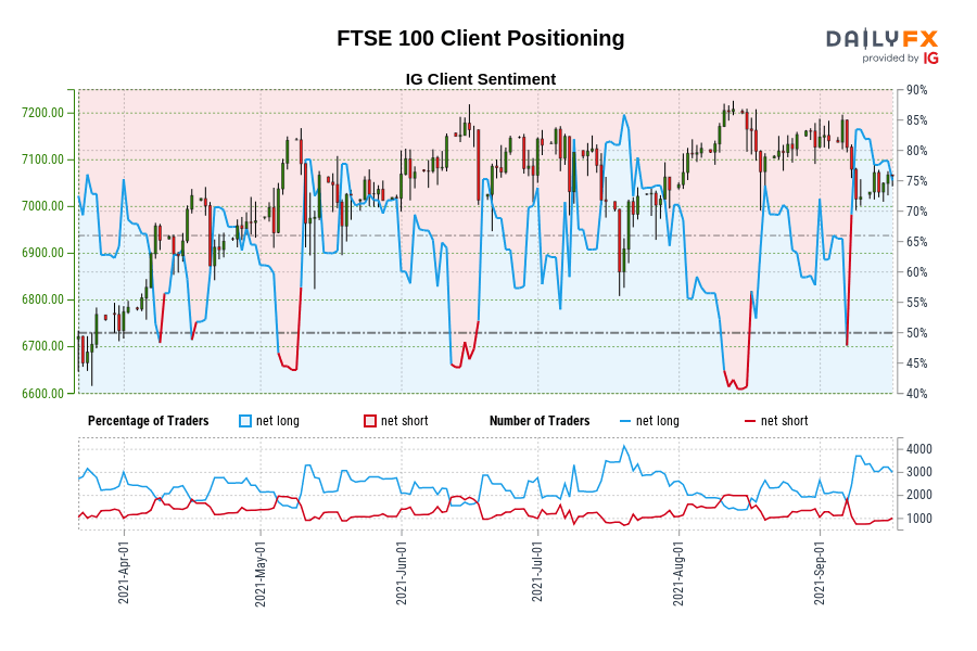 FTSE 100 Client Positioning