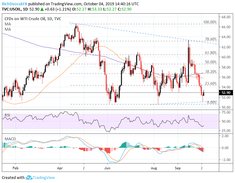 Crude Oil Price Outlook Brightens as Support Holds on Firm NFP