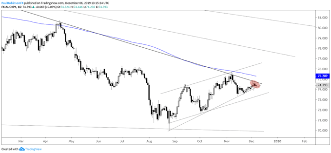 Aud To Ringgit Chart