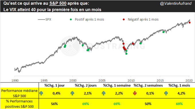 Etude corrélation VIX S&P 500