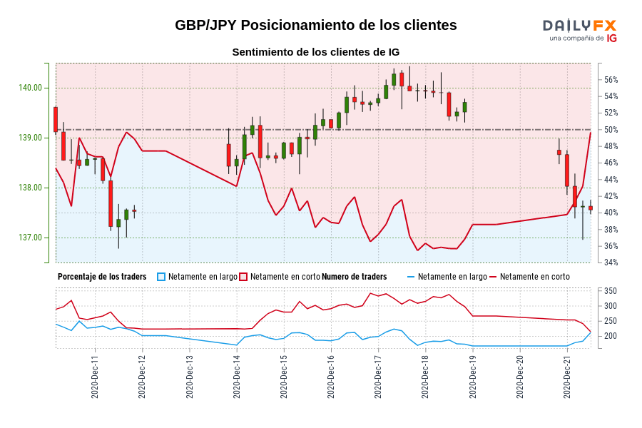 GBP/JPY Posicionamiento de los clientes