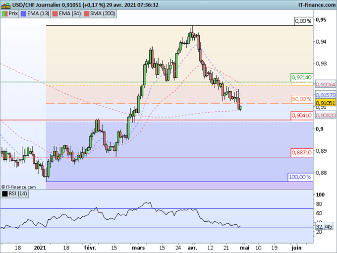 Morning Meeting Forex : Chute du dollar après la Fed, USD/CHF retour sous la MM200