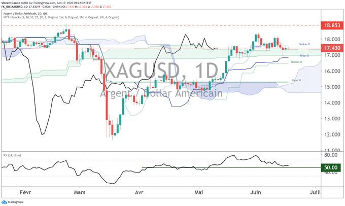 Or & Argent-métal : la faiblesse du dollar US toujours en soutien