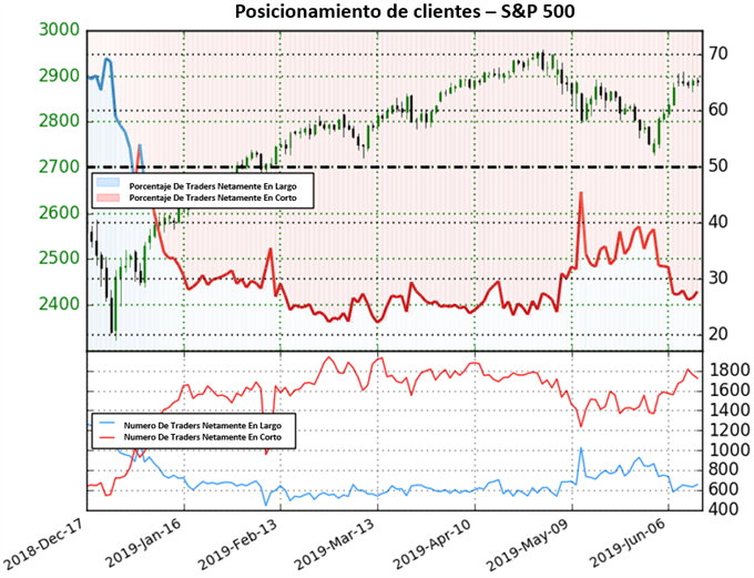 Sentimiento SP 500 - 14/06/2019