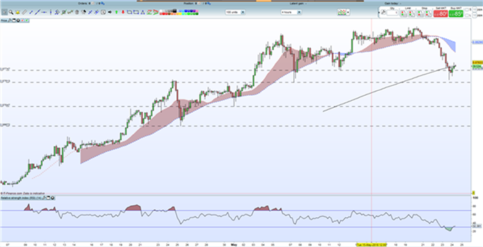 El precio de Ethereum (ETH) rebota en el objetivo pero sigue habiendo debilidad