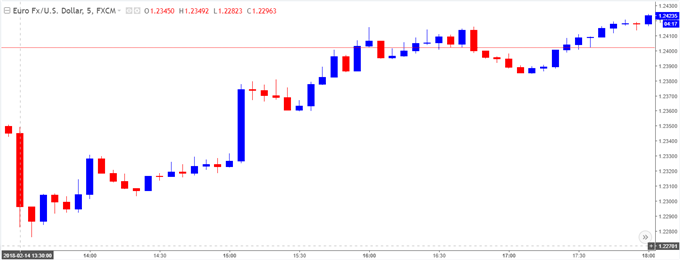 EUR/USD 5-Minute Chart