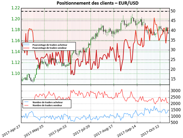 EUR/USD : Le sentiment des traders suggère une hausse possible du dollar